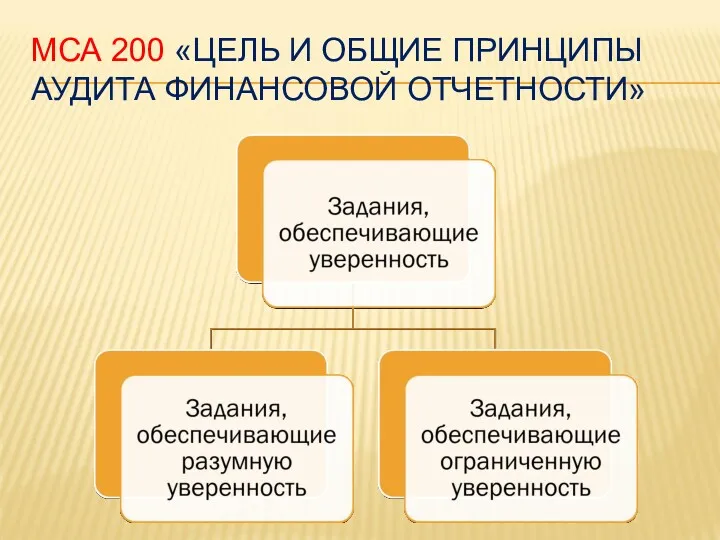 МСА 200 «ЦЕЛЬ И ОБЩИЕ ПРИНЦИПЫ АУДИТА ФИНАНСОВОЙ ОТЧЕТНОСТИ»