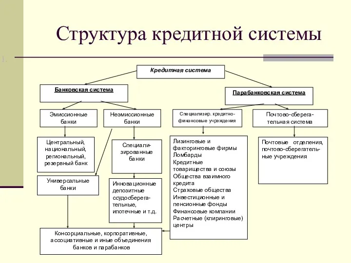 Структура кредитной системы Кредитная система Банковская система Парабанковская система Эмиссионные
