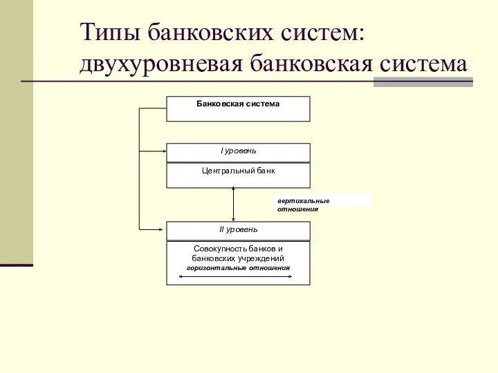Типы банковских систем: двухуровневая банковская система Банковская система I уровень
