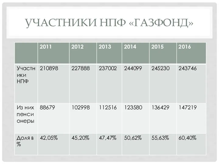 УЧАСТНИКИ НПФ «ГАЗФОНД»