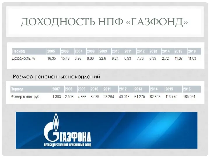 ДОХОДНОСТЬ НПФ «ГАЗФОНД» Размер пенсионных накоплений