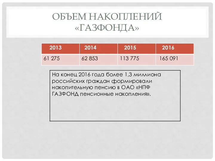 ОБЪЕМ НАКОПЛЕНИЙ «ГАЗФОНДА»