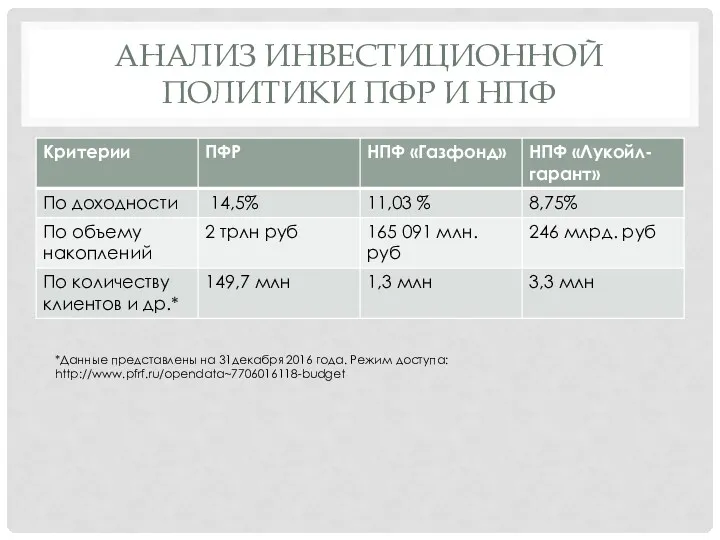 АНАЛИЗ ИНВЕСТИЦИОННОЙ ПОЛИТИКИ ПФР И НПФ *Данные представлены на 31декабря 2016 года. Режим доступа: http://www.pfrf.ru/opendata~7706016118-budget