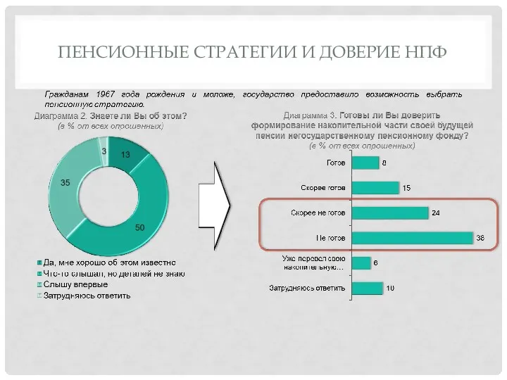 ПЕНСИОННЫЕ СТРАТЕГИИ И ДОВЕРИЕ НПФ