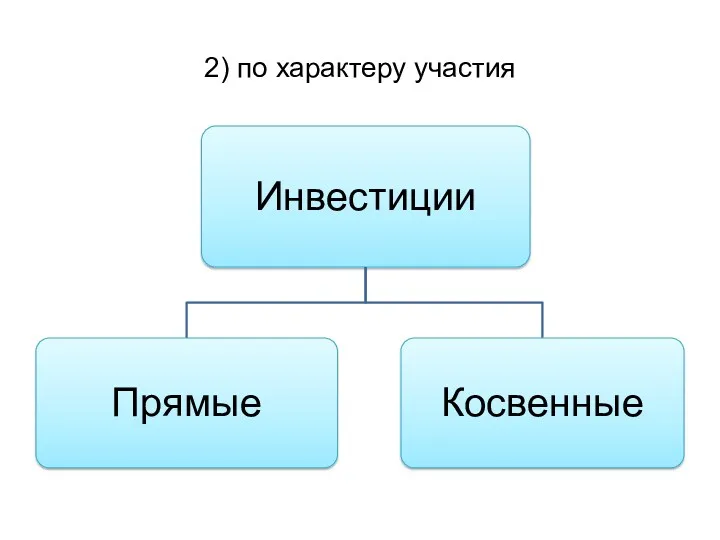 2) по характеру участия