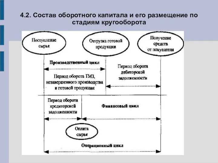 4.2. Состав оборотного капитала и его размещение по стадиям кругооборота