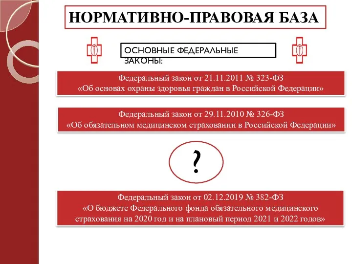 НОРМАТИВНО-ПРАВОВАЯ БАЗА ОСНОВНЫЕ ФЕДЕРАЛЬНЫЕ ЗАКОНЫ: Федеральный закон от 21.11.2011 №