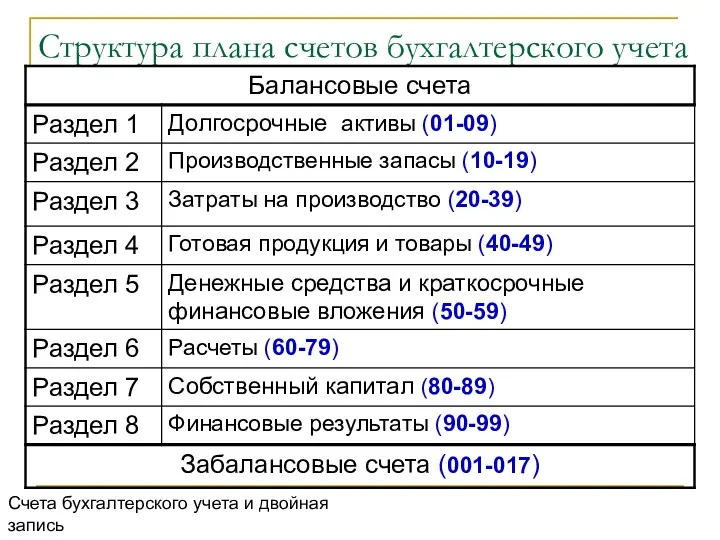 Структура плана счетов бухгалтерского учета Счета бухгалтерского учета и двойная запись