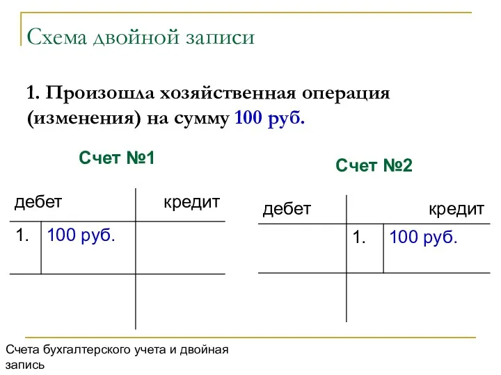 Схема двойной записи 1. Произошла хозяйственная операция (изменения) на сумму