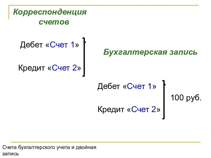 Корреспонденция счетов Дебет «Счет 1» Кредит «Счет 2» Бухгалтерская запись