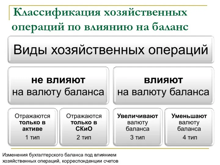 Классификация хозяйственных операций по влиянию на баланс Изменения бухгалтерского баланса под влиянием хозяйственных операций, корреспонденции счетов