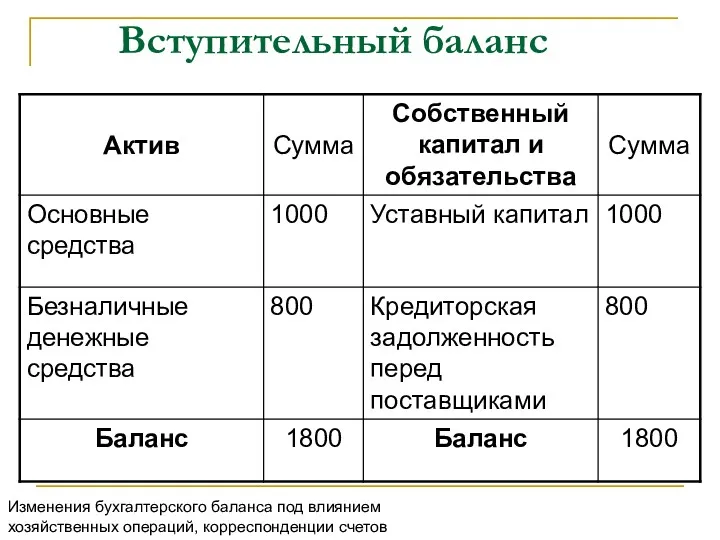 Вступительный баланс Изменения бухгалтерского баланса под влиянием хозяйственных операций, корреспонденции счетов