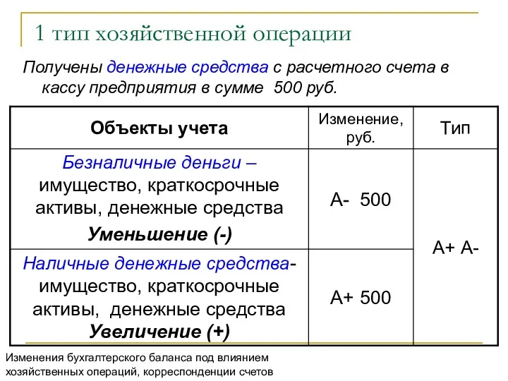 1 тип хозяйственной операции Получены денежные средства с расчетного счета