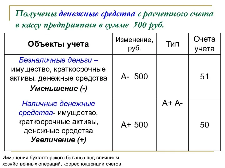 Получены денежные средства с расчетного счета в кассу предприятия в