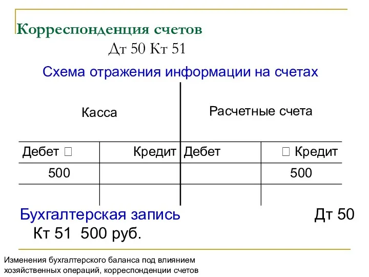 Корреспонденция счетов Дт 50 Кт 51 Бухгалтерская запись Дт 50