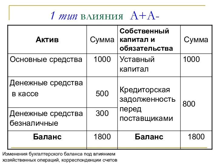 1 тип влияния А+А- Изменения бухгалтерского баланса под влиянием хозяйственных операций, корреспонденции счетов