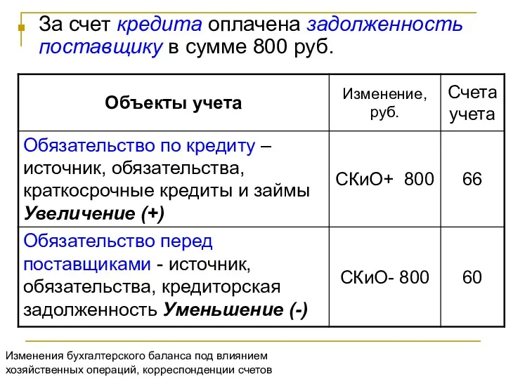 За счет кредита оплачена задолженность поставщику в сумме 800 руб.