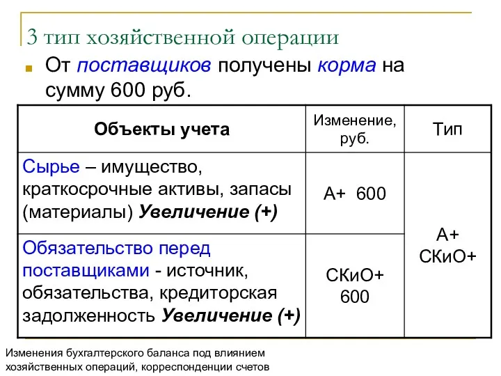 3 тип хозяйственной операции От поставщиков получены корма на сумму