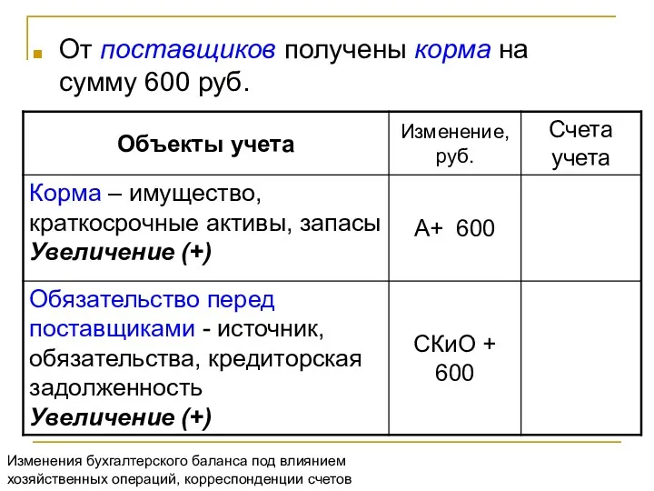 От поставщиков получены корма на сумму 600 руб. Изменения бухгалтерского