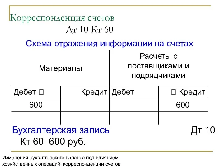 Корреспонденция счетов Дт 10 Кт 60 Бухгалтерская запись Дт 10