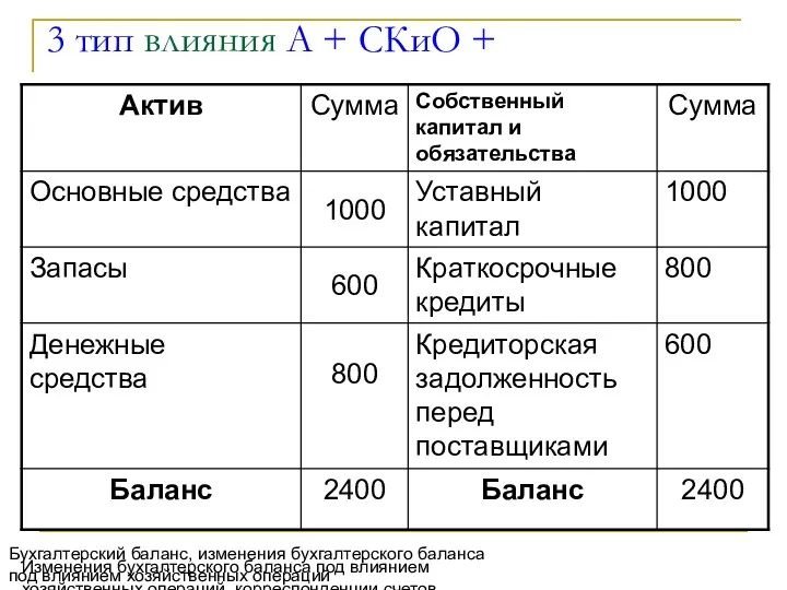 3 тип влияния А + СКиО + Бухгалтерский баланс, изменения