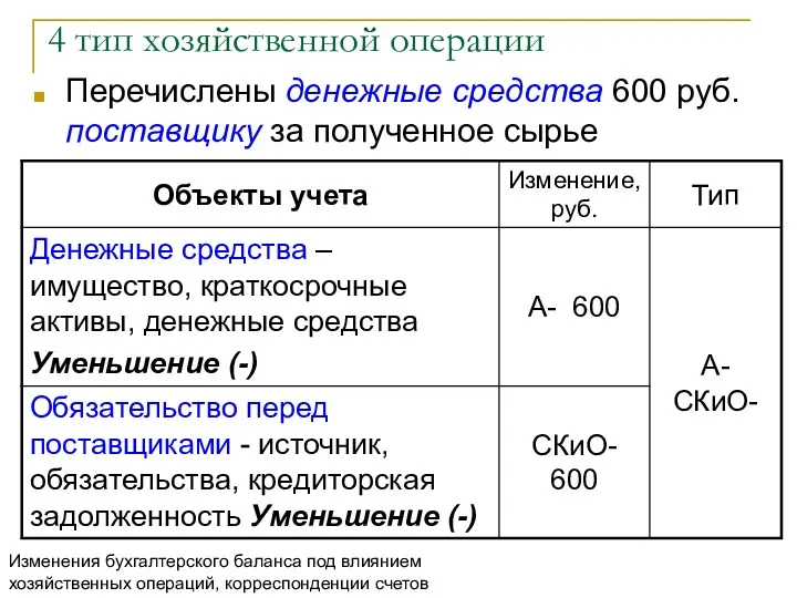 4 тип хозяйственной операции Перечислены денежные средства 600 руб. поставщику