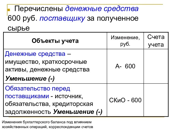 Перечислены денежные средства 600 руб. поставщику за полученное сырье Изменения