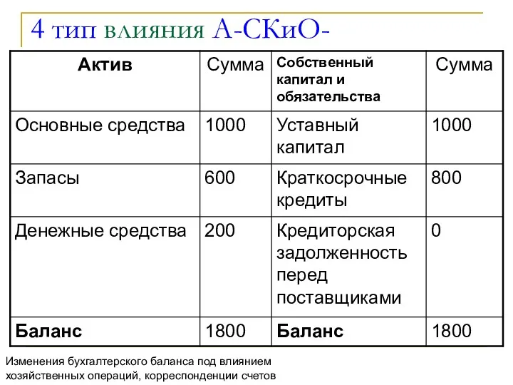 4 тип влияния А-СКиО- Изменения бухгалтерского баланса под влиянием хозяйственных операций, корреспонденции счетов