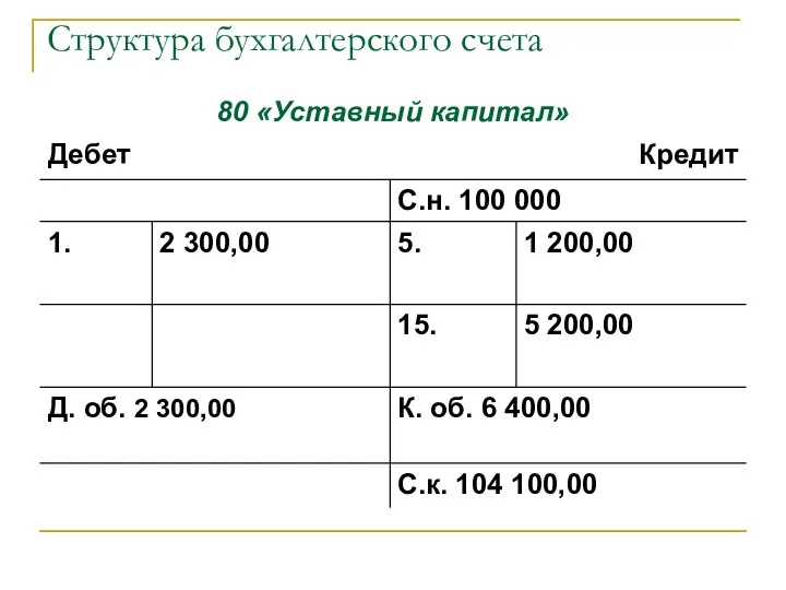 Структура бухгалтерского счета