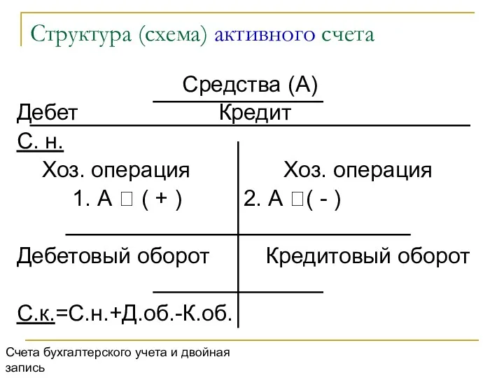 Структура (схема) активного счета Средства (А) Дебет Кредит С. н.