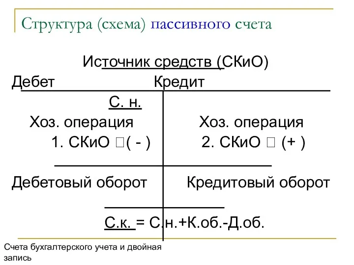 Структура (схема) пассивного счета Источник средств (СКиО) Дебет Кредит С.