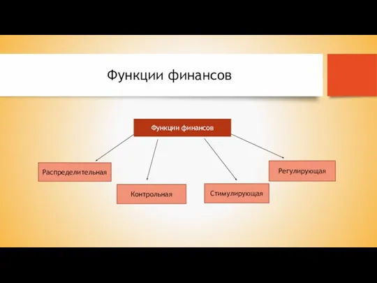 Функции финансов Распределительная Стимулирующая Регулирующая Контрольная Функции финансов