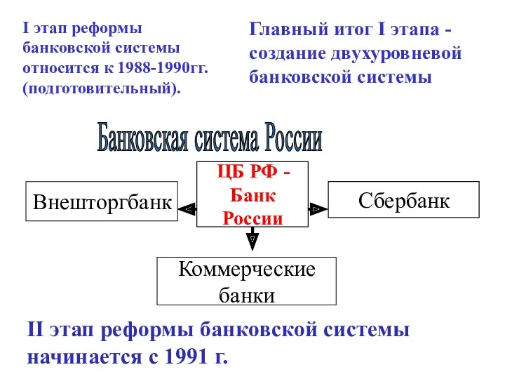 Банковская система России Внешторгбанк Сбербанк Коммерческие банки ЦБ РФ - Банк России I