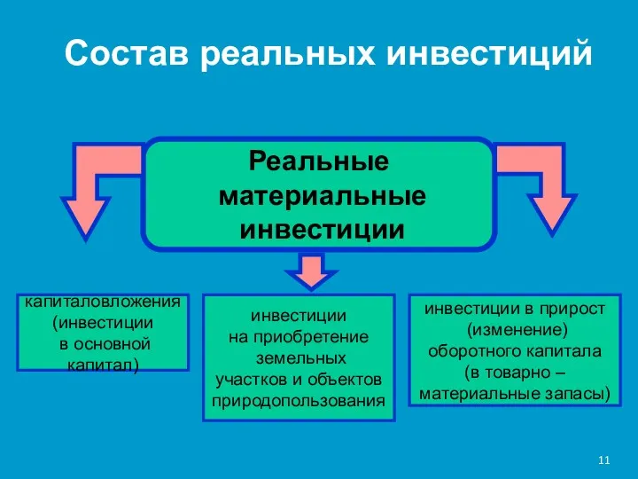 Состав реальных инвестиций Реальные материальные инвестиции капиталовложения (инвестиции в основной