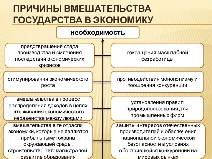 ПРИЧИНЫ ВМЕШАТЕЛЬСТВА ГОСУДАРСТВА В ЭКОНОМИКУ противодействия монополизму и поощрения конкуренции