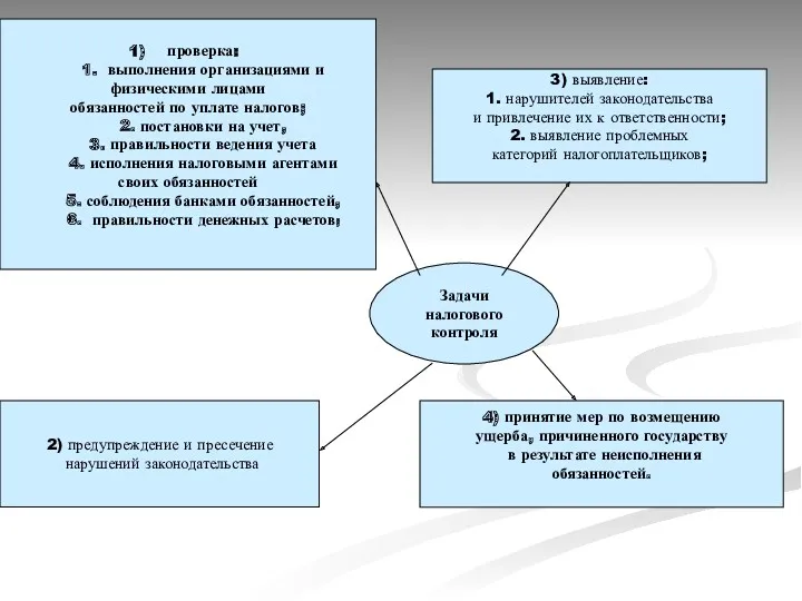 Задачи налогового контроля проверка: 1. выполнения организациями и физическими лицами