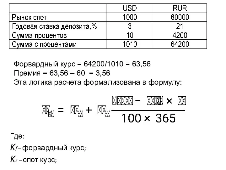 Форвардный курс = 64200/1010 = 63,56 Премия = 63,56 –