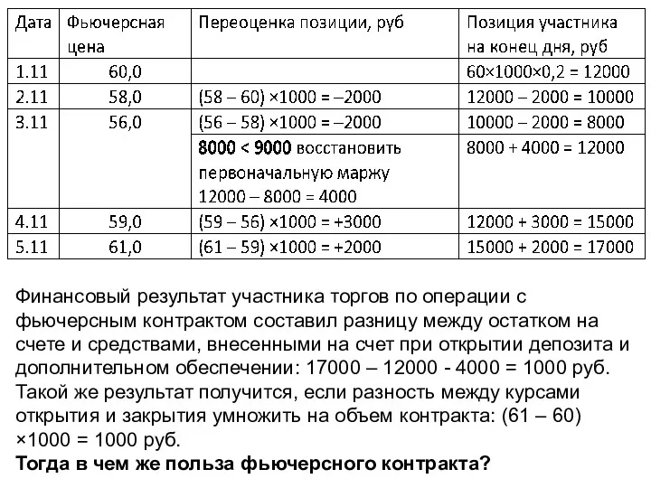 Финансовый результат участника торгов по операции с фьючерсным контрактом составил