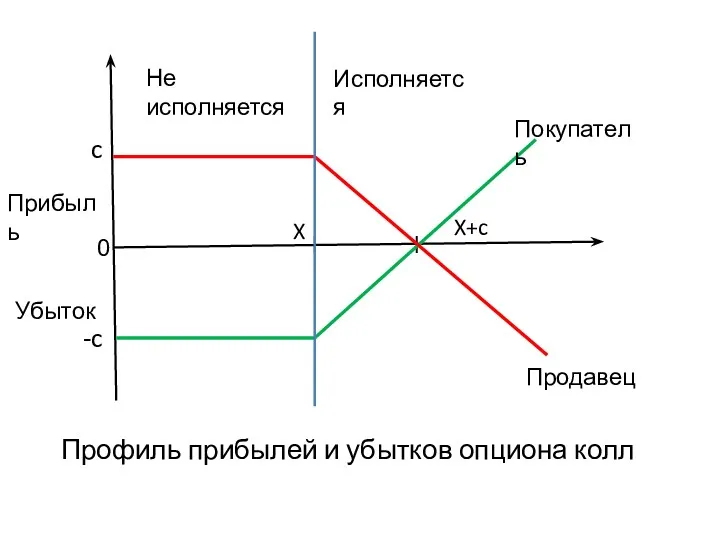 0 -c X X+c c Покупатель Продавец Профиль прибылей и