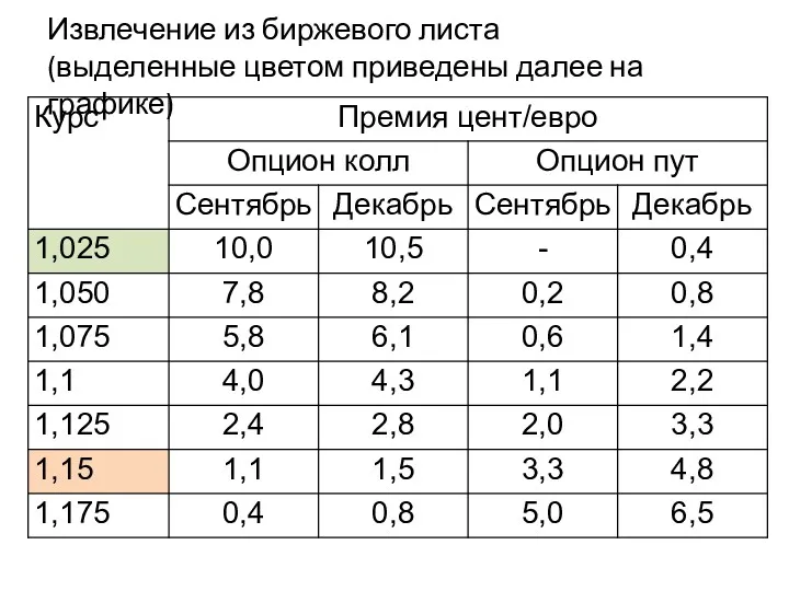 Извлечение из биржевого листа (выделенные цветом приведены далее на графике)