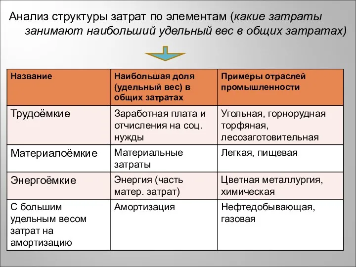 Анализ структуры затрат по элементам (какие затраты занимают наибольший удельный вес в общих затратах)