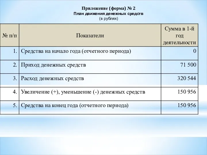 Приложение (форма) № 2 План движения денежных средств (в рублях)