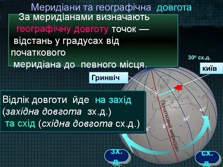 Меридіани та географічна довгота За меридіанами визначають географічну довготу точок