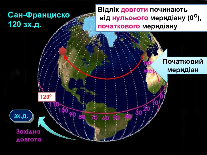 зх.д. Сан-Франциско 120 зх.д. Початковий меридіан Відлік довготи починають від нульового меридіану (0О), початкового меридіану 120о