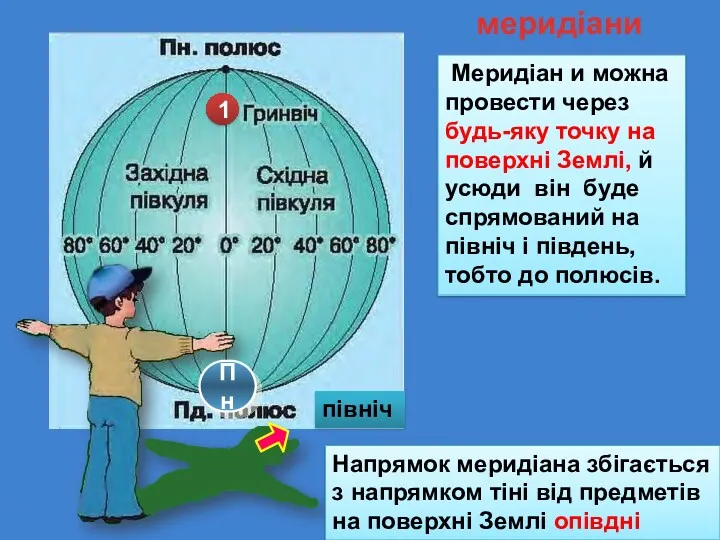 Пн північ Напрямок меридіана збігається з напрямком тіні від предметів