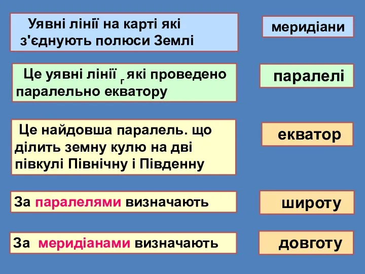 Уявні лінії на карті які з'єднують полюси Землі меридіани Це