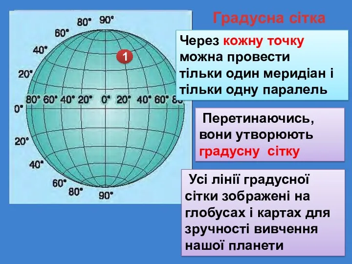 1 1 1 Через кожну точку можна провести тільки один