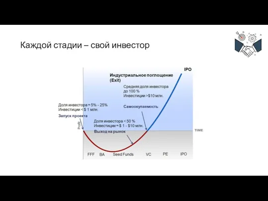 Каждой стадии – свой инвестор