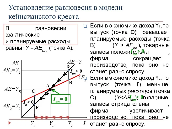 Iu В равновесии фактические и планируемые расходы равны: Y =