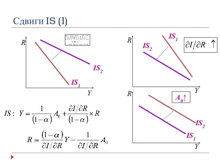 Сдвиги IS (I) R IS1 IS2 Y IS1 IS2 R R Y Y IS1 IS2 A0↑